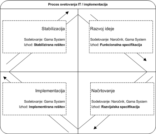 Svetovanje -razvoj