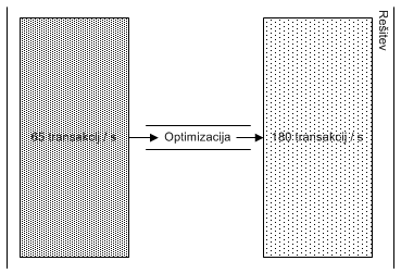 Optimizacija -programskih -resitev